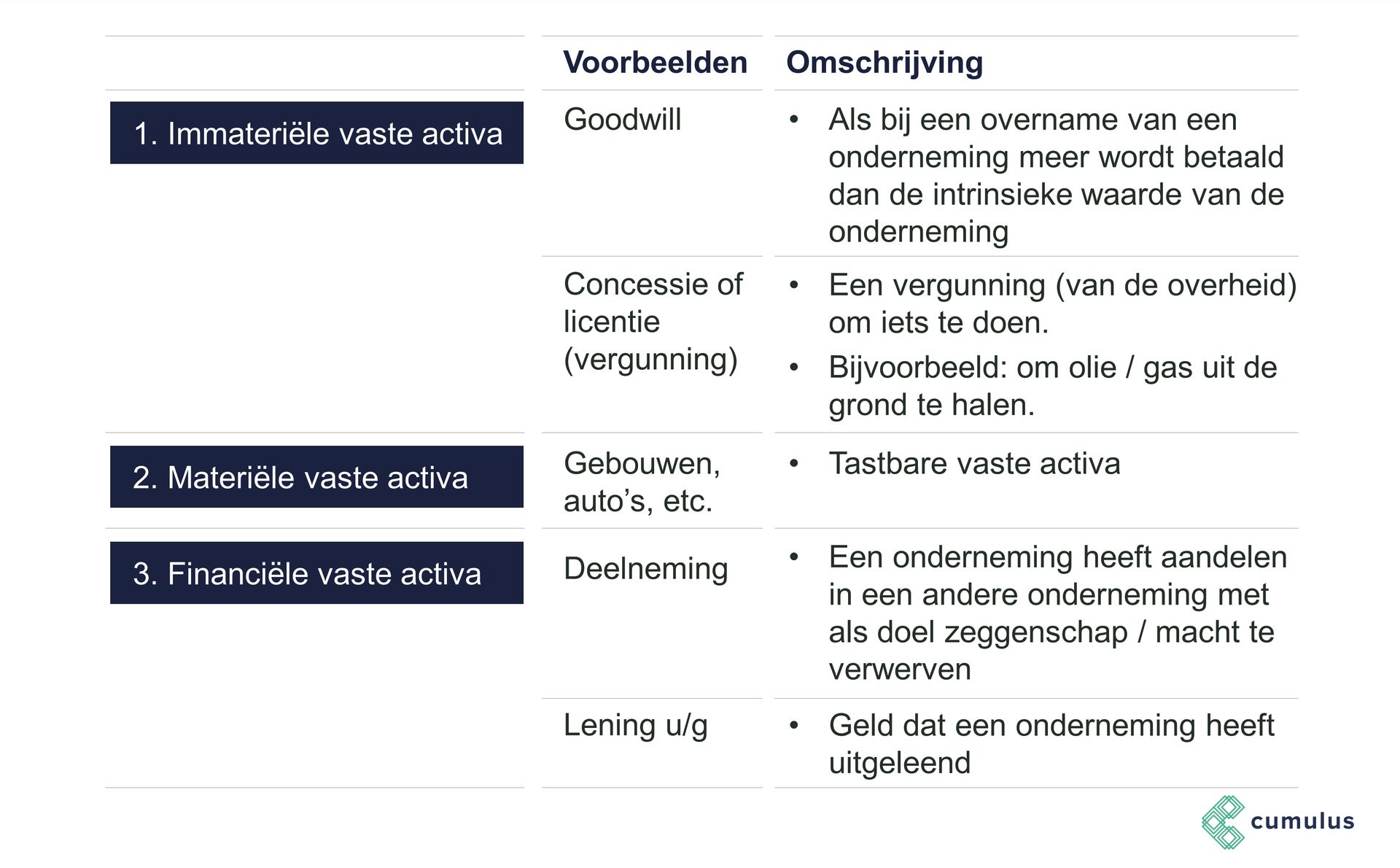Cumulus | Bedrijfseconomie: Materiële vaste activa